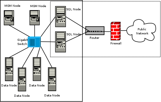 MySQL Cluster on a private network
                protected with a hardware firewall